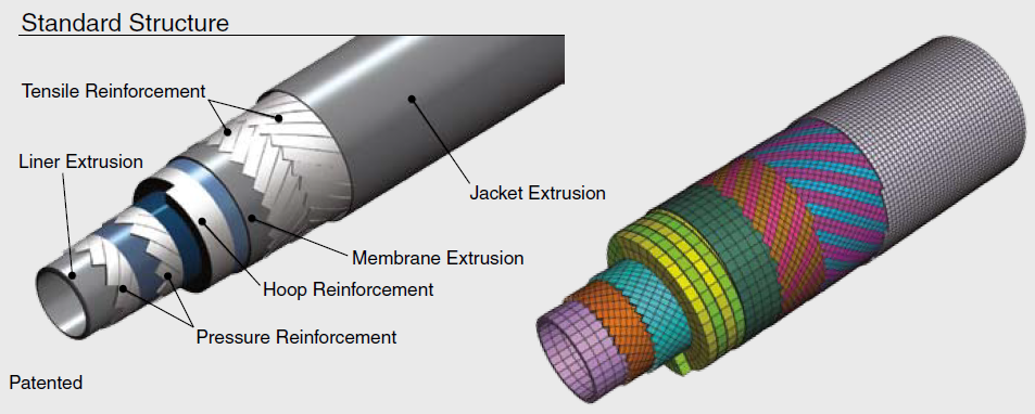 士盟科技-部落格-成功案例-圖2.左側是用於深⽔⽯油產品回收的標準全複合柔性纖維增強管道 (FFRP) 的典型結構，詳細說明了賦予 DeepFlex 管道強度和靈活性的多層擠壓和增強結構。右側是 DeepFlex 管道的 Abaqus
    FEA 模型，顯示了擠壓層和加固層的網格表示。